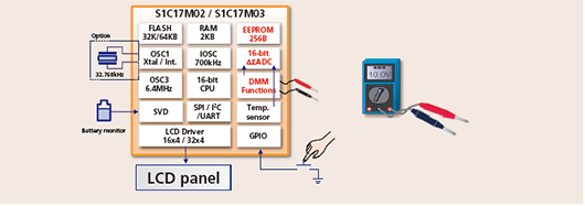 S1C17M02/M03使用例：デジタルマルチメータ