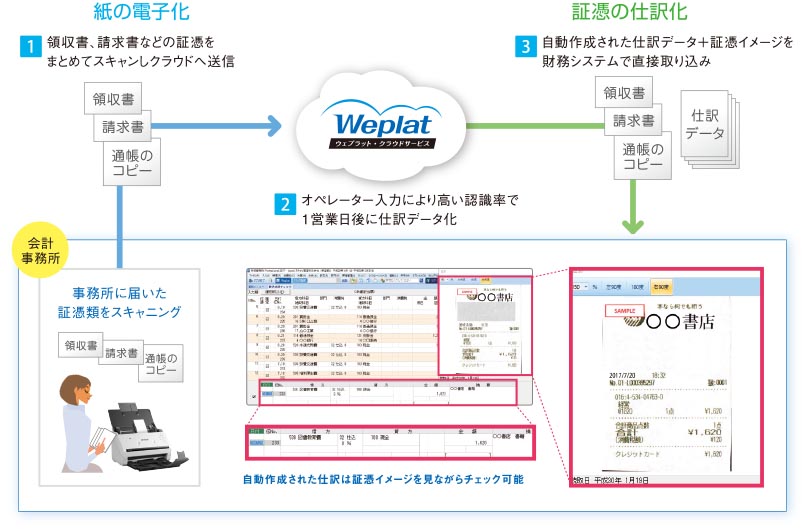 紙の証憑類をクラウドに送信すると仕訳データが自動作成される「Weplat スキャンサービス」