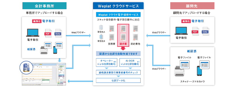 Weplat クラウド電子保存サービス