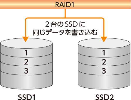 RAID1　構築イメージ