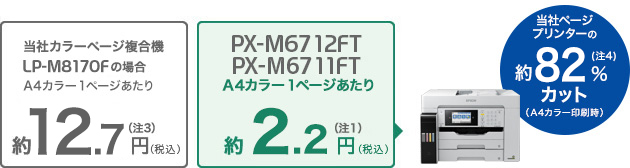 LP-M8170F A4カラー1ページあたり約12.7円（税込）（注3）／PXM-6712FT/6711FT A4カラー1ページあたり約2.2円（税込）（注1）当社ページプリンター約82%カット（A4カラー印刷時）