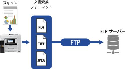 スキャン to FTP機能