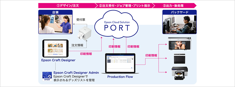 エプソンのクラウドソリューション「Epson Cloud Solution PORT」