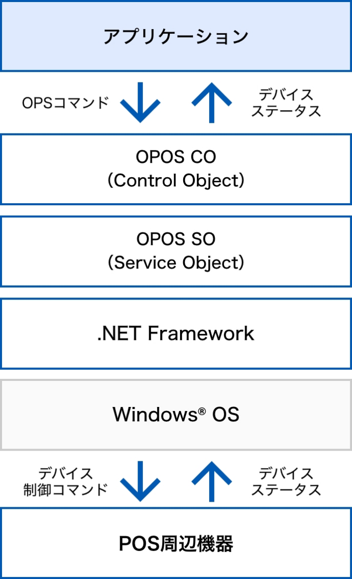 EPSON OPOS ADK for .NET（.NET対応版）