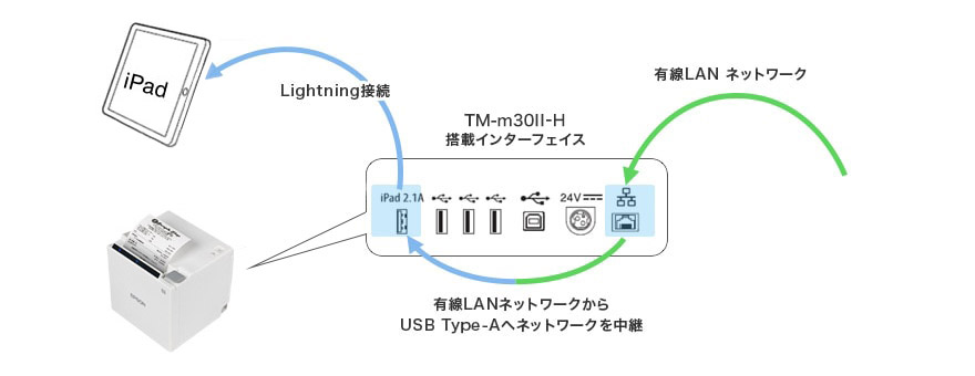 ネットワークテザリング機能イメージ図