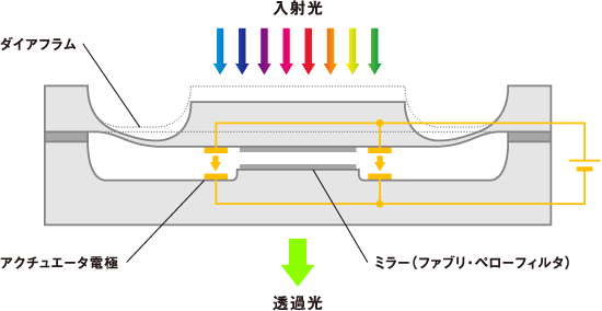 エプソン静電駆動型ファブリ・ペローチューナブルフィルターによるキャリブレーション機能