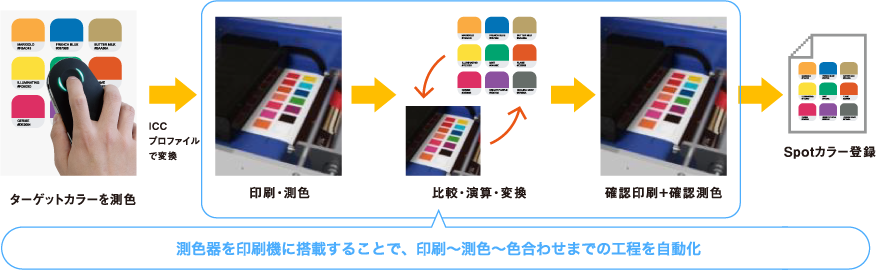 測色器を印刷機に搭載することで、印刷～測色～色合わせまでの工程を自動化