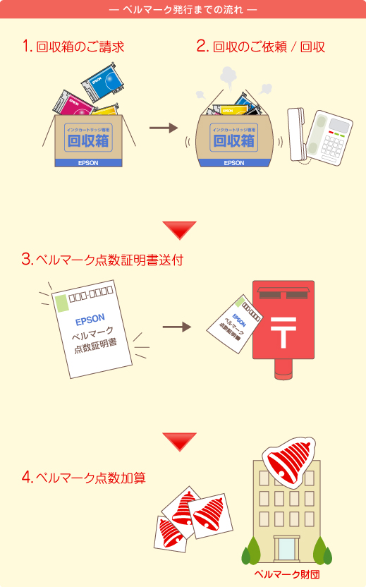 — ベルマーク発行までの流れ —