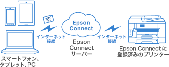 各種ディバイス⇔Epson Connectサーバー　メールプリント for エンタープライズ⇔プリンター