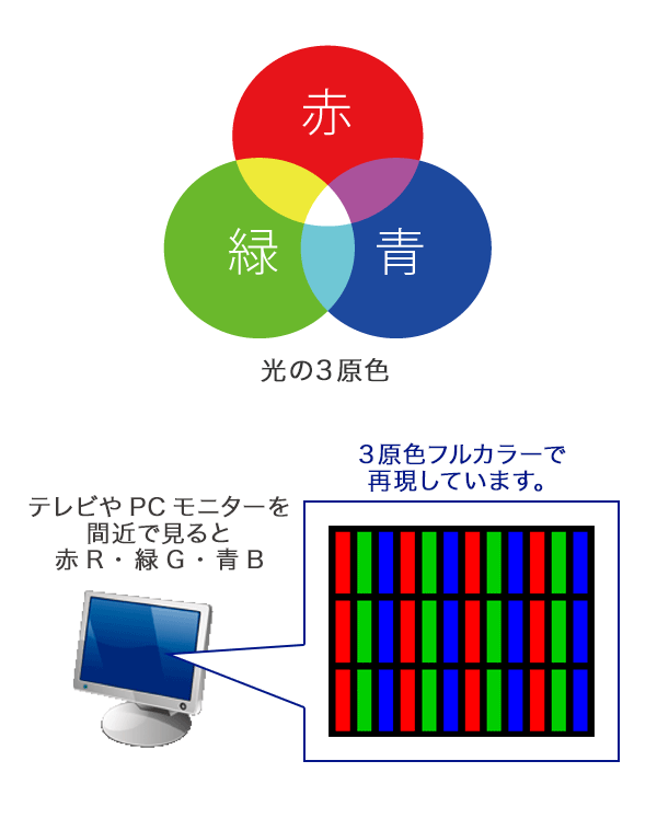 光の3原色 テレビやPCモニターを間近で見ると赤R・緑G・青B 3原色フルカラーで再現しています。