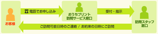 お申し込みとご訪問の流れ