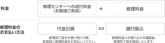 料金:修理センターへの送付料金(お客様ご負担)＋修理料金　修理料金のお支払い方法:代金引換又は、銀行振込
