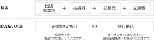 料金:基本出張料＋技術料＋部品代+交通費
お支払い方法:当日現地支払い 又は 銀行振込