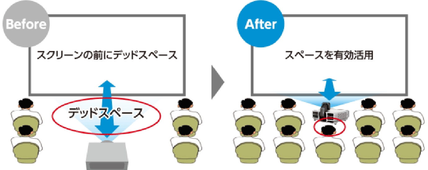 Before スクリーンの前にデッドスペース After スペースを有効活用