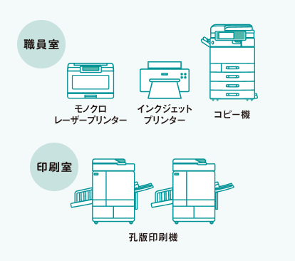 職員室 モノクロレーザープリンター インクジェットプリンター コピー機 印刷室 孔版印刷機