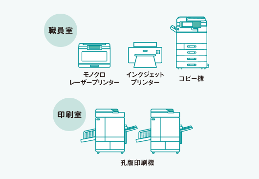 職員室 モノクロレーザープリンター インクジェットプリンター コピー機 印刷室 孔版印刷機