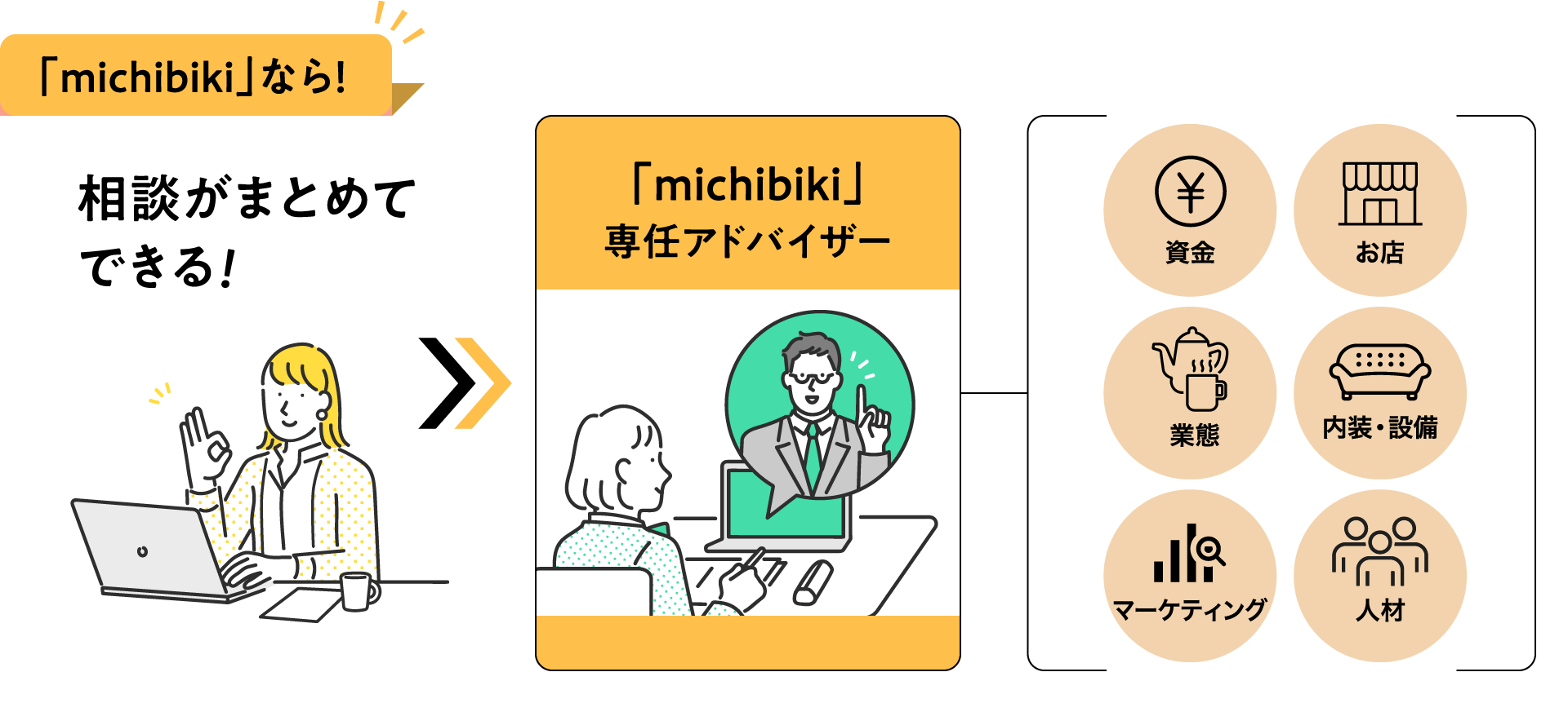 「michibiki」なら！相談がまとめてできる！「michibiki」専任アドバイザー 資金 業態 マーケティング お店 内装・設備 人材