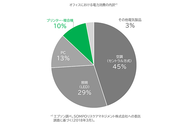 オフィスで取り組める省エネ