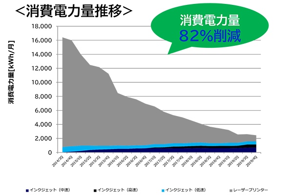 セイコーエプソングループ社内での消費電力の削減効果