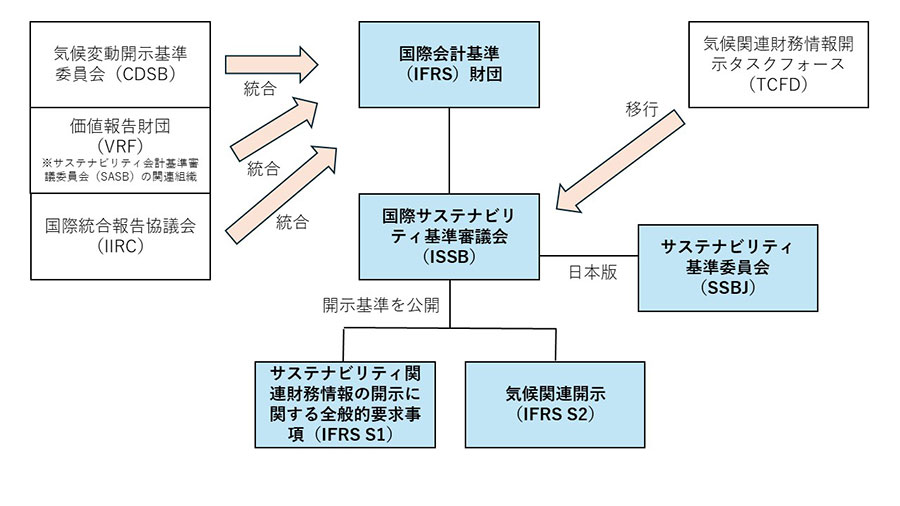 サステナビリティ情報開示基準の相関図イメージ