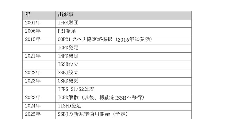 サステナビリティ開示基準の年表イメージ