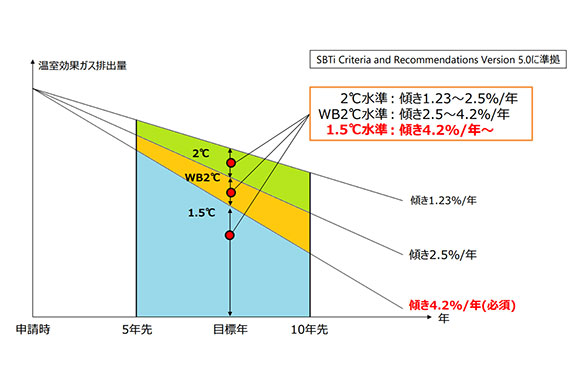 SBT（Near-term SBT）のイメージ