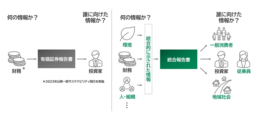 統合報告書の特徴 イメージ図