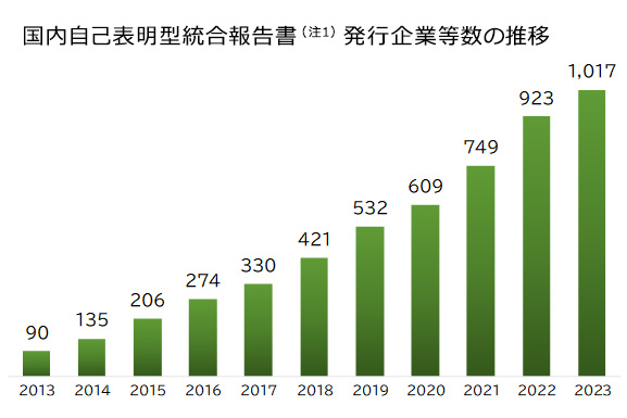 国内自己表明型統合報告書 発行企業等数の推移 グラフ