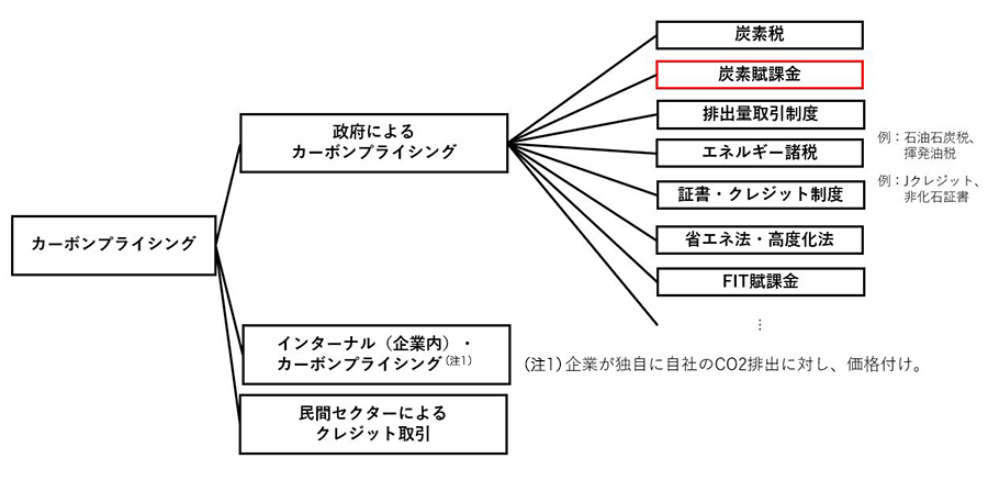（カーボンプライシングの分類。経済産業省・資源エネルギー庁の資料を基に作成）