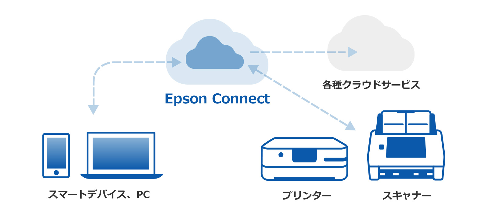 Epson Connectについて