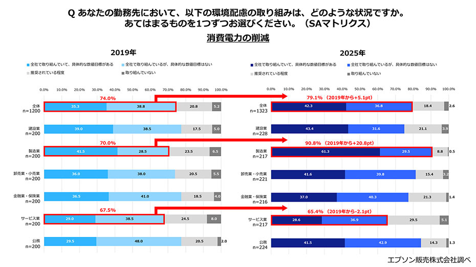 消費電力の取り組み