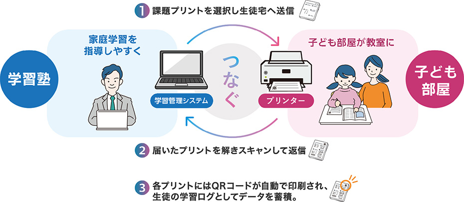 デジタルと紙を融合させた新しい家庭学習をサポート