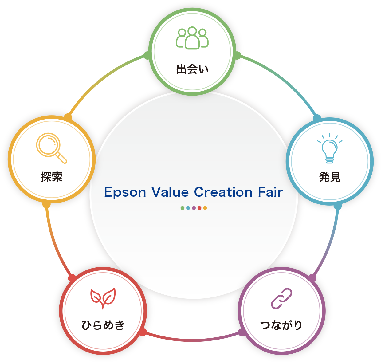 Epson Value Creation Fair 出会い・発見・つながり・ひらめき・探索