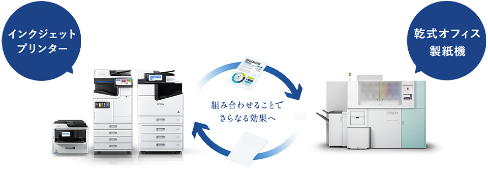 インクジェットプリンターと乾式オフィス製紙機を組み合わせることでさらなる効果へ