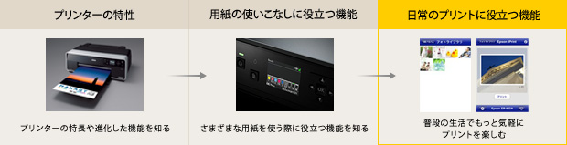 日常のプリントに役立つ機能 普段の生活でもっと気軽にプリントを楽しむ