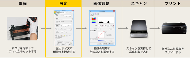 フィルムを奇麗にスキャンするプロセス