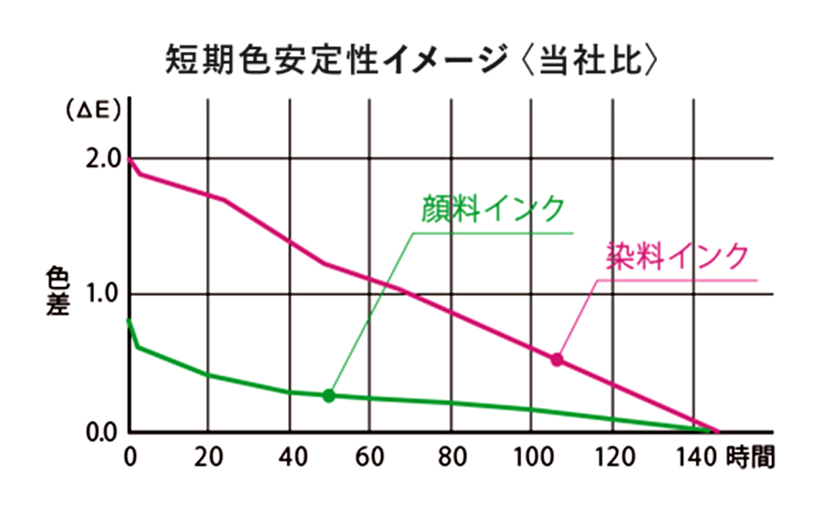 短期色安定性イメージ〈当社比〉