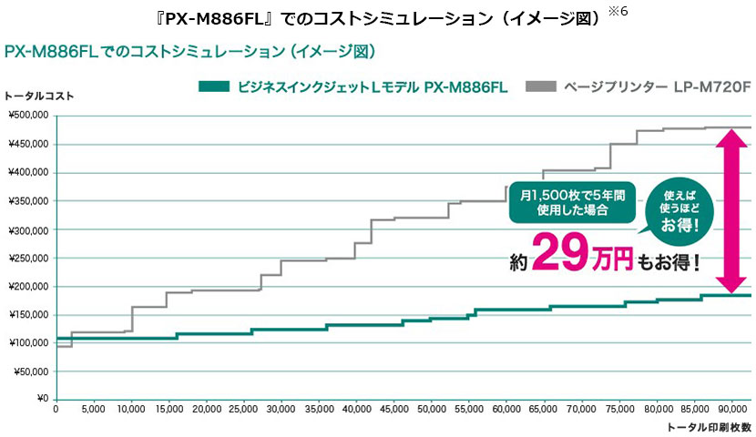 『PX-M886FL』でのコストシミュレーション（イメージ図）