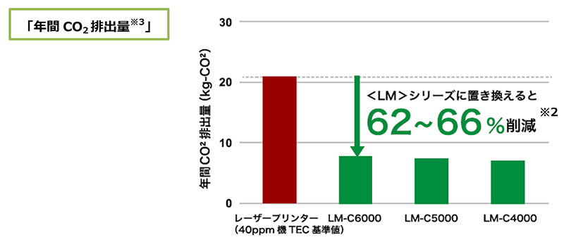 年間CO2排出量※3