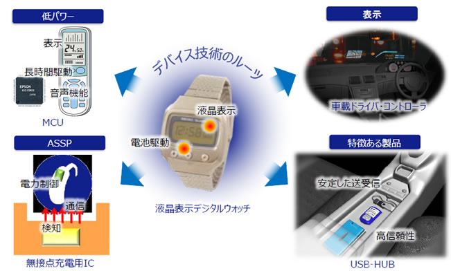 半導体技術の系譜