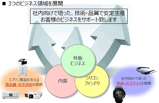 エプソンの半導体事業