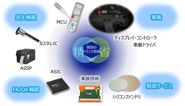 ビジョンと事業分野