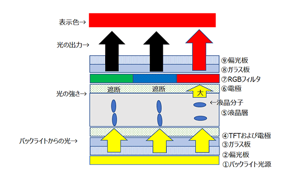 TFT液晶とは？TN,VA,IPS型の違い、TFT液晶モジュールについて