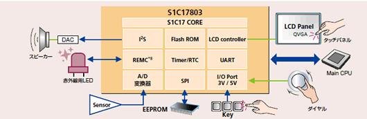 S1C17803使用例：家庭電化製品（機能追加）