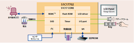 S1C17702使用例：多機能リモコン