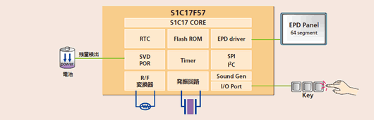 S1C17F57使用例：OTPカード