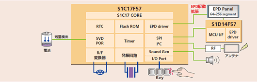 S1C17F57+S1D14F57使用例：物流タグ