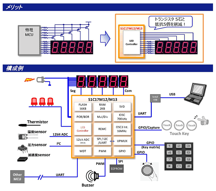 S1C17M12/M13構成例