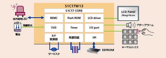 S1C17W13使用例：リモコン