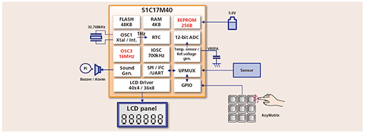 S1C17M40使用例：産業制御機器